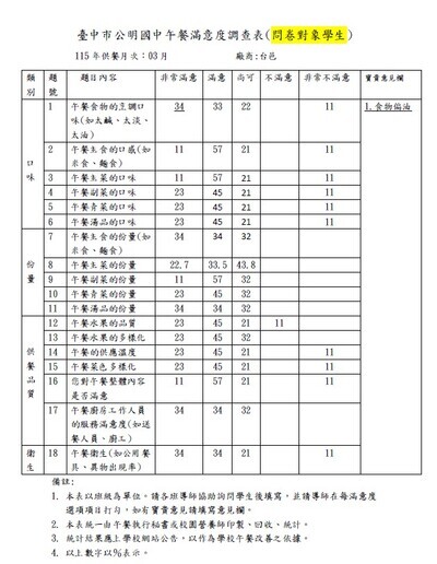 115年3月份學生午餐滿意度調查