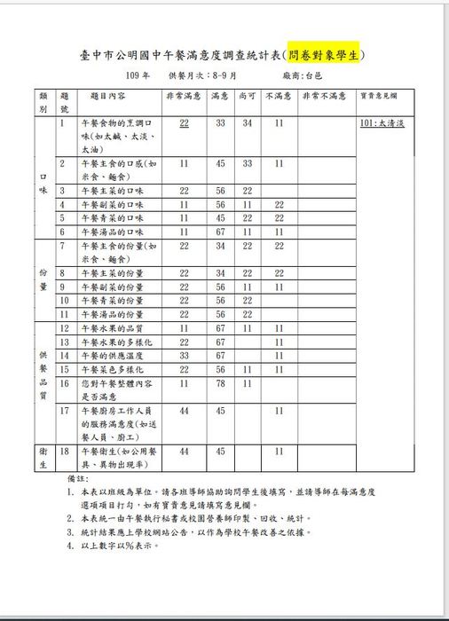 10-.09月學生午餐滿意度調查