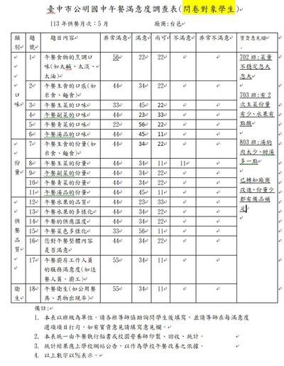 113.5月份學生午餐滿意度