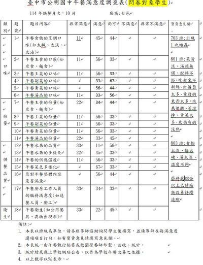 114年10月份學生午餐滿意度調查