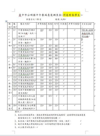 111.8-9月午餐滿意度調查