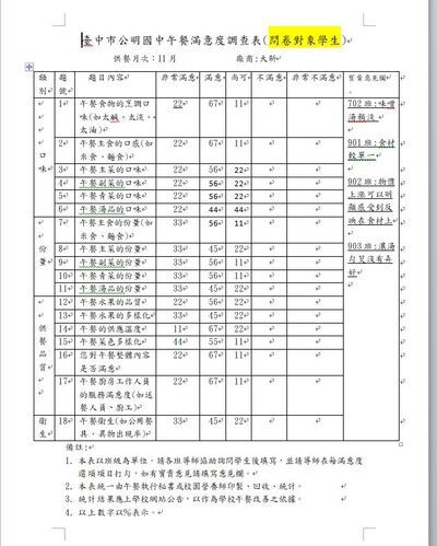 111.11午餐滿意度調查