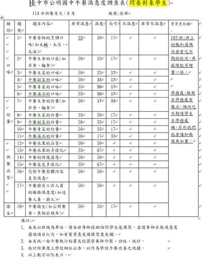 114年6月份學生午餐滿意度調查圖片