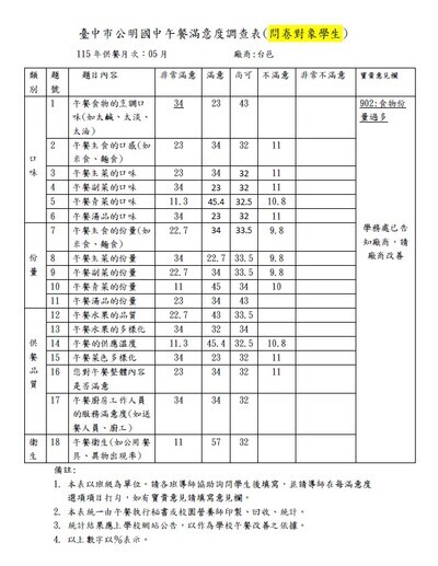 114學年度5月份學生午餐滿意度調查