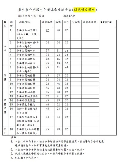 115.02 學生午餐滿意度調查圖片