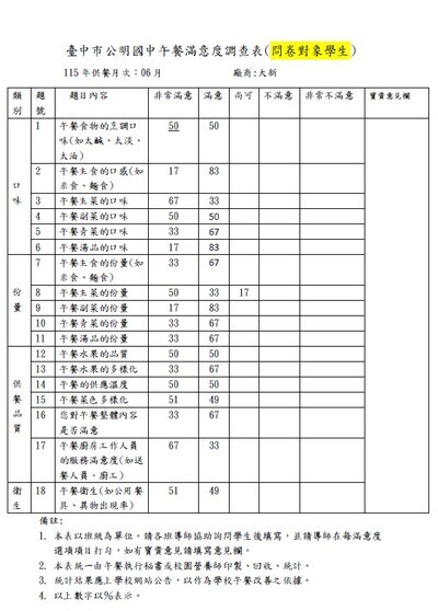 115年6月份學生午餐滿意度調查