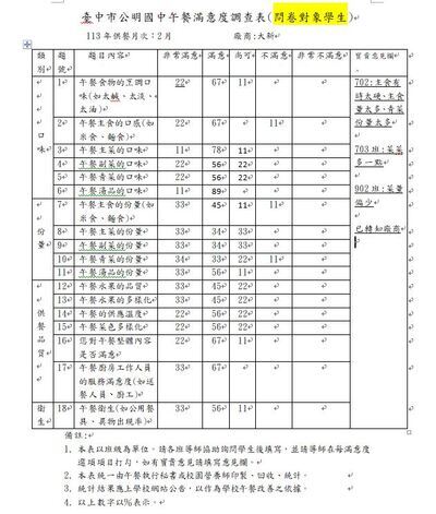 113.2月午餐滿意度調查