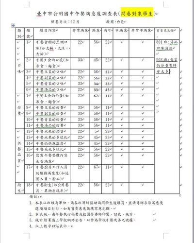 111.12月學生午餐滿意度調查