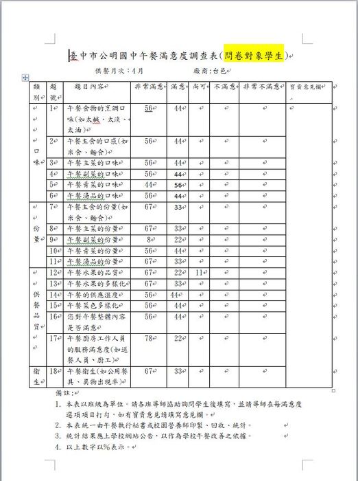 111.4月午餐滿意度調查