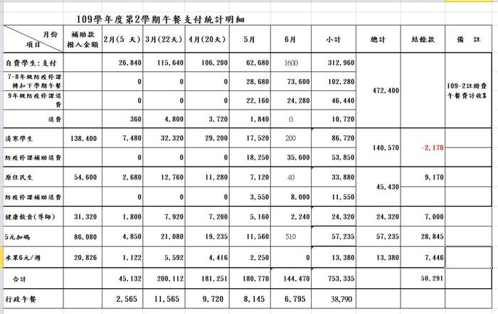 109-2學生午餐支付明細