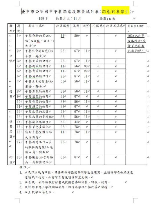109.11月午餐滿意度調查