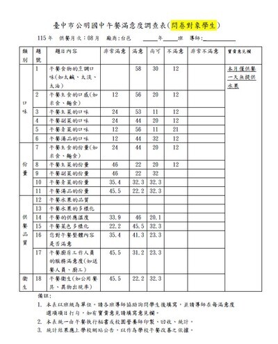 115年8月份學生午餐滿意度調查