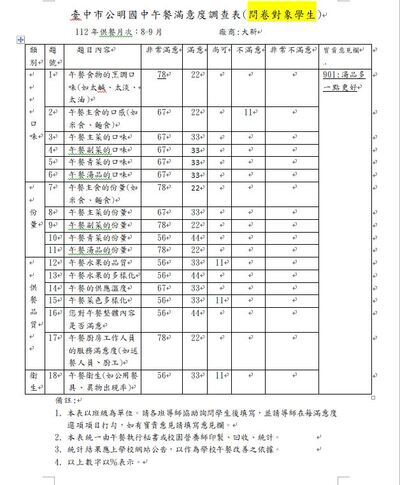 112.09午餐滿意度調查