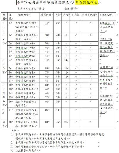 113.11月份學生午餐滿意度調查