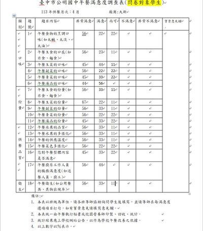113.4月午餐滿意度