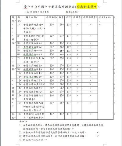 112.04午餐滿意度調查