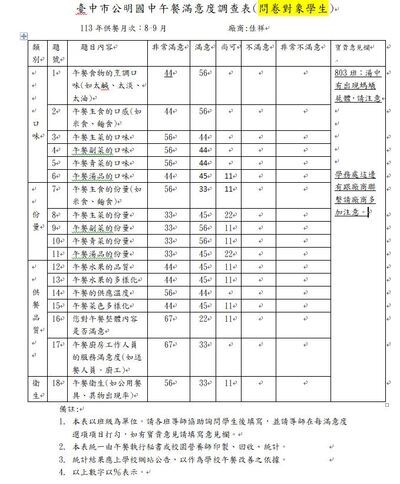 113.8-9月份學生午餐滿意度調查