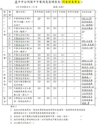 112.11月午餐滿意度調查
