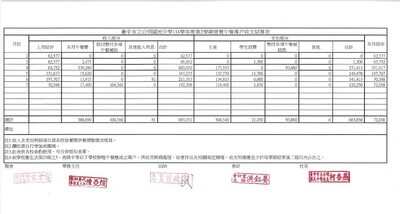 114-2午餐專戶經費收支結算表