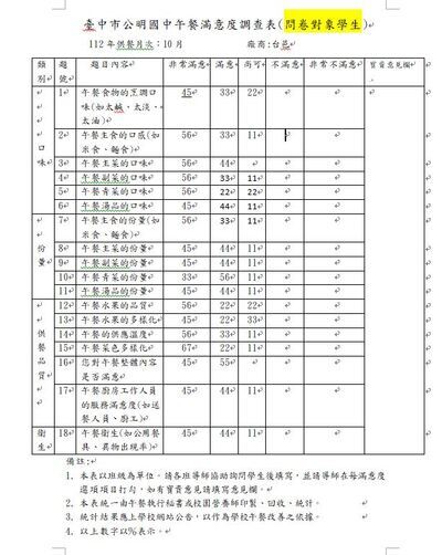 112.10午餐滿意度調查