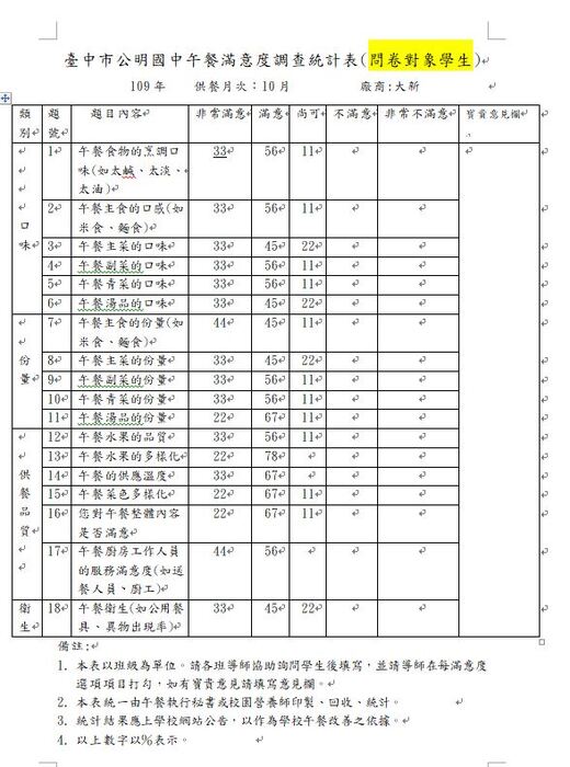 109年10月份午餐滿意度調查