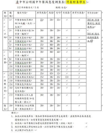 112.05午餐滿意度調查
