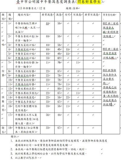 113.12月份學生午餐滿意度調查
