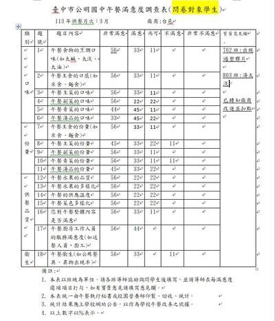113.3月午餐滿意度