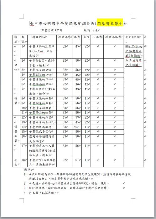 111.2月午餐滿意度調查
