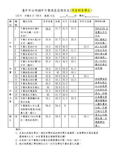 115年9月份學生午餐滿意度調查