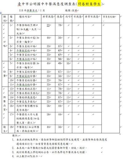 114.1月份學生午餐滿意度調查