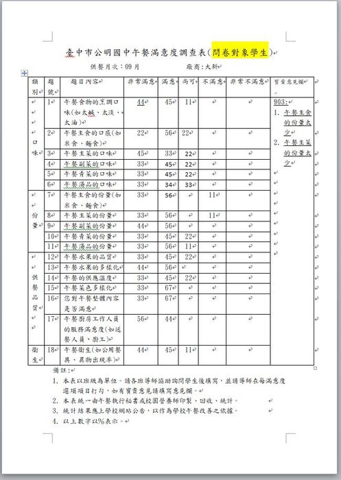 110.09月份午餐滿意度調查
