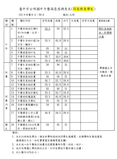 115年4月份學生午餐滿意度調查