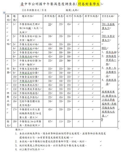 114年9月份學生午餐滿意度調查圖片